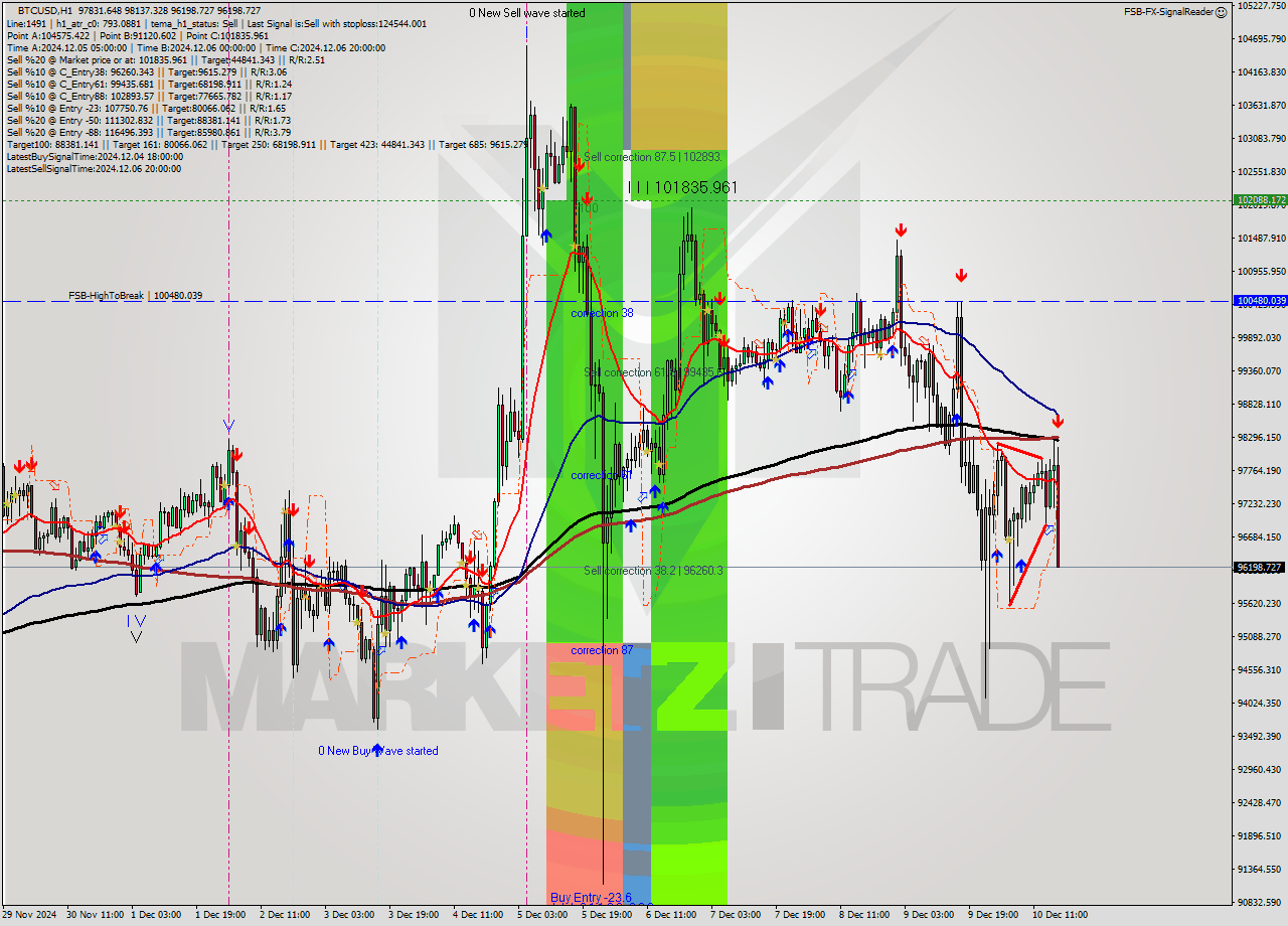 BTCUSD MultiTimeframe analysis at date 2024.12.10 17:48