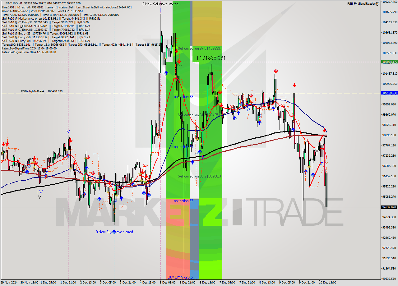 BTCUSD MultiTimeframe analysis at date 2024.12.10 19:41