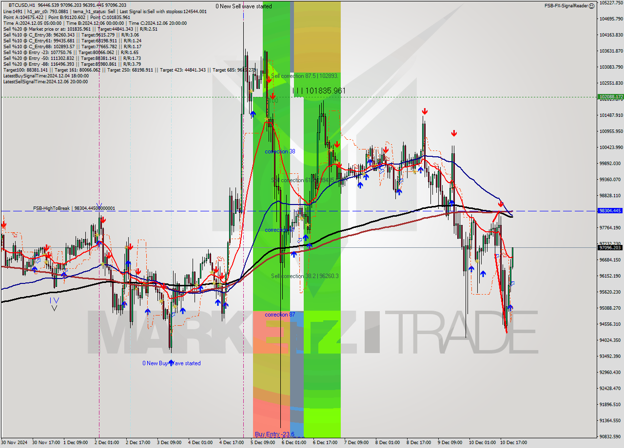 BTCUSD MultiTimeframe analysis at date 2024.12.10 23:31