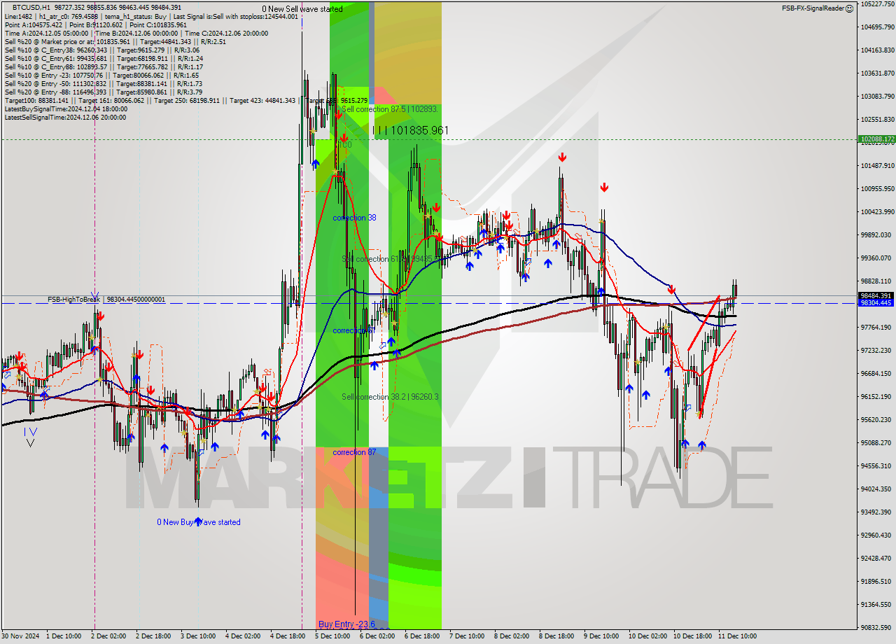 BTCUSD MultiTimeframe analysis at date 2024.12.11 15:58