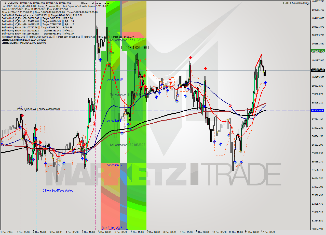 BTCUSD MultiTimeframe analysis at date 2024.12.12 04:45