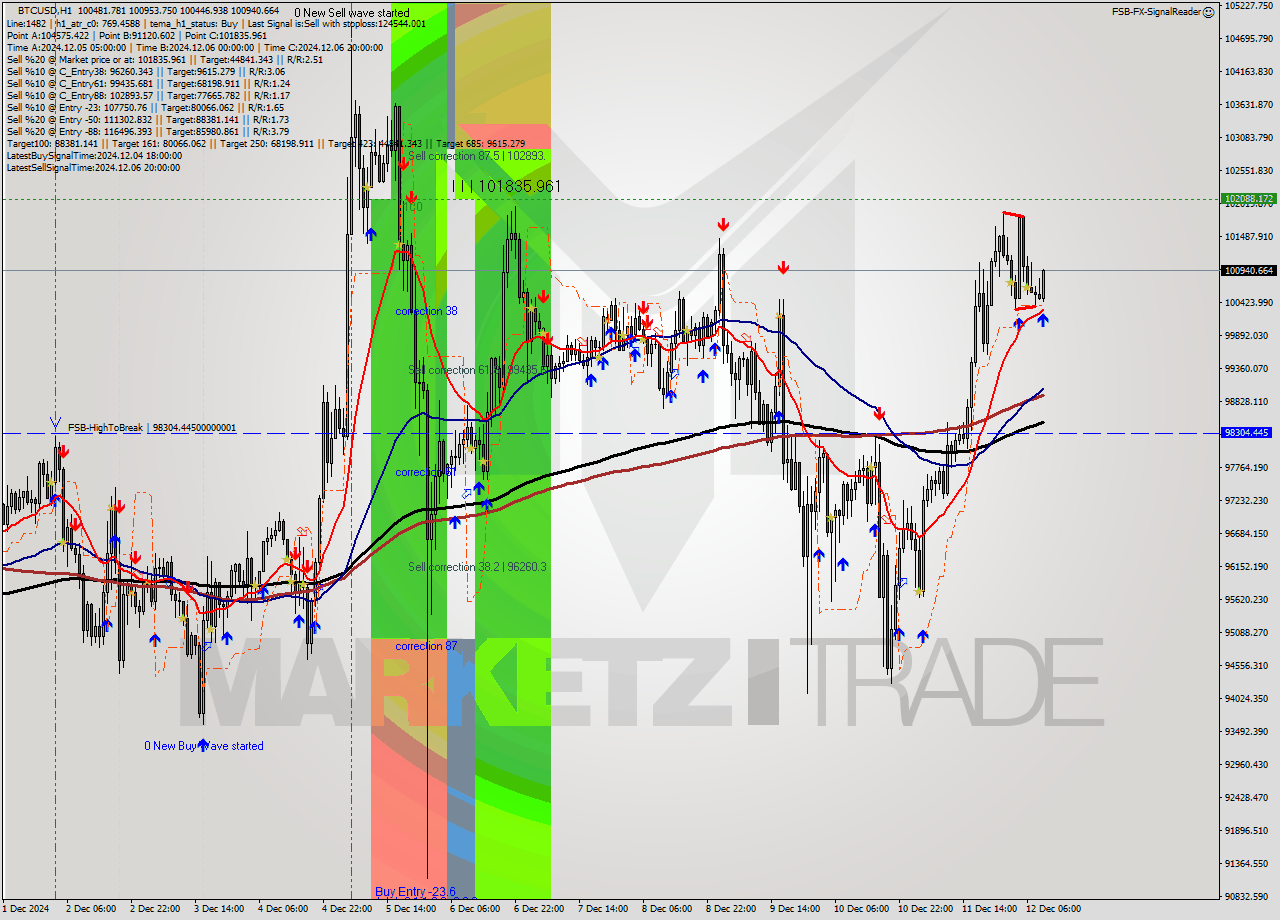 BTCUSD MultiTimeframe analysis at date 2024.12.12 10:33