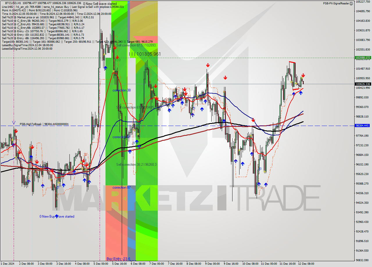 BTCUSD MultiTimeframe analysis at date 2024.12.12 12:01