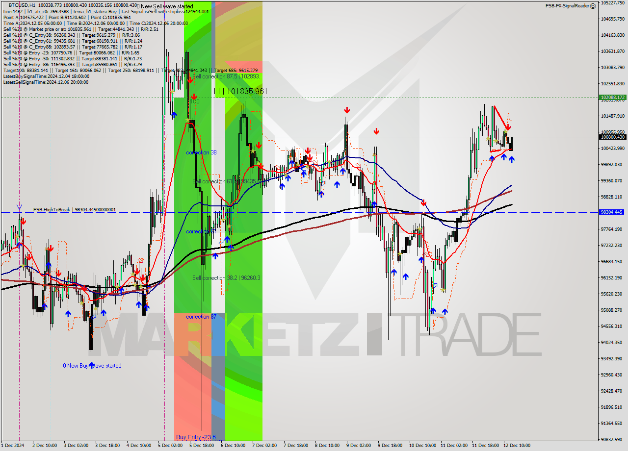 BTCUSD MultiTimeframe analysis at date 2024.12.12 14:38