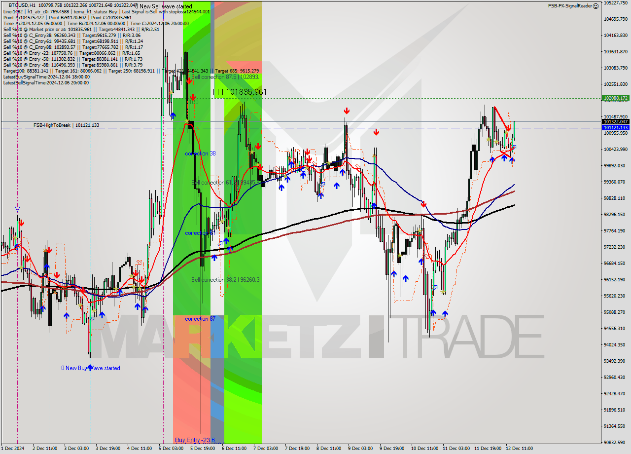 BTCUSD MultiTimeframe analysis at date 2024.12.12 15:20