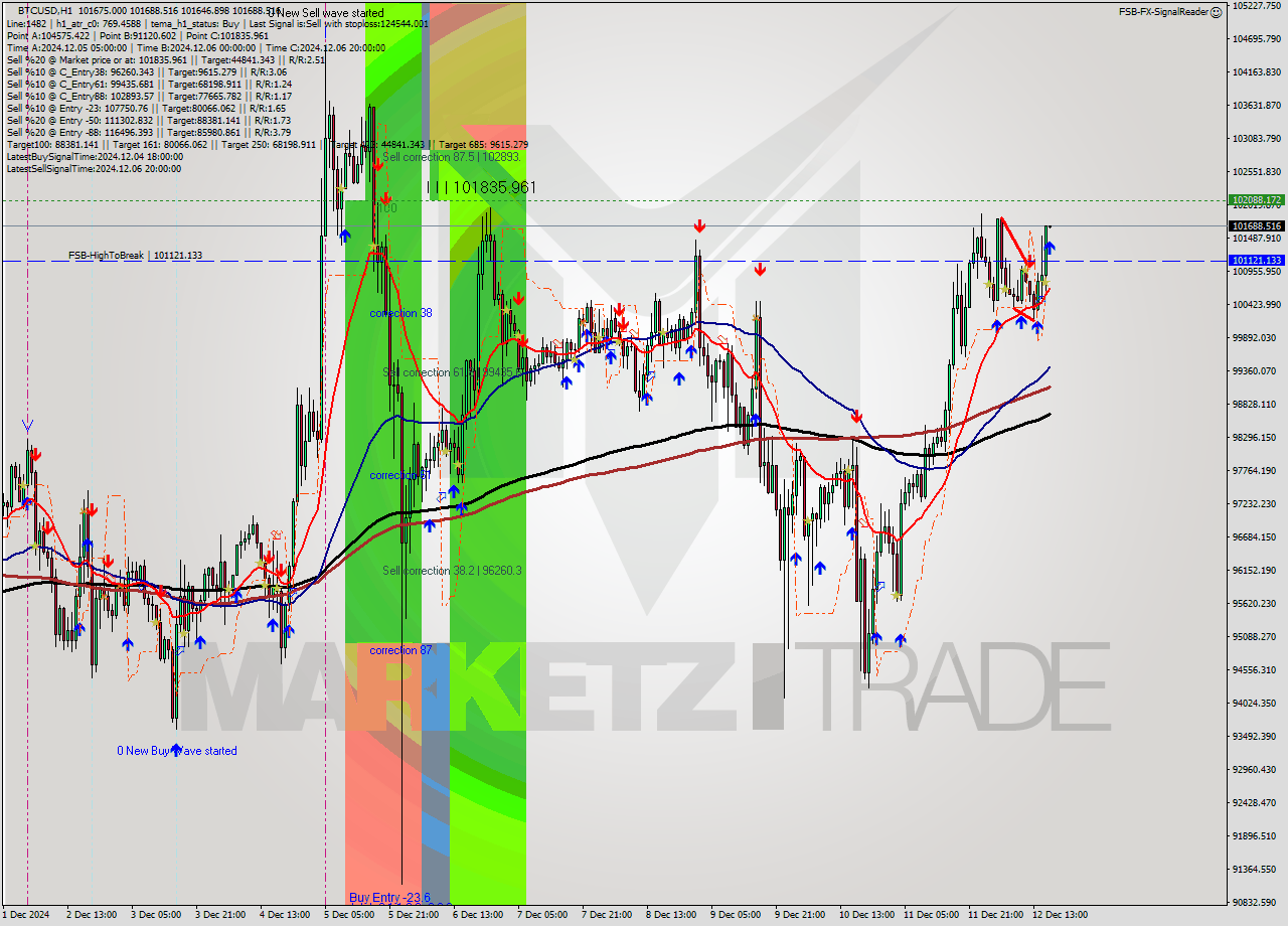 BTCUSD MultiTimeframe analysis at date 2024.12.12 17:00