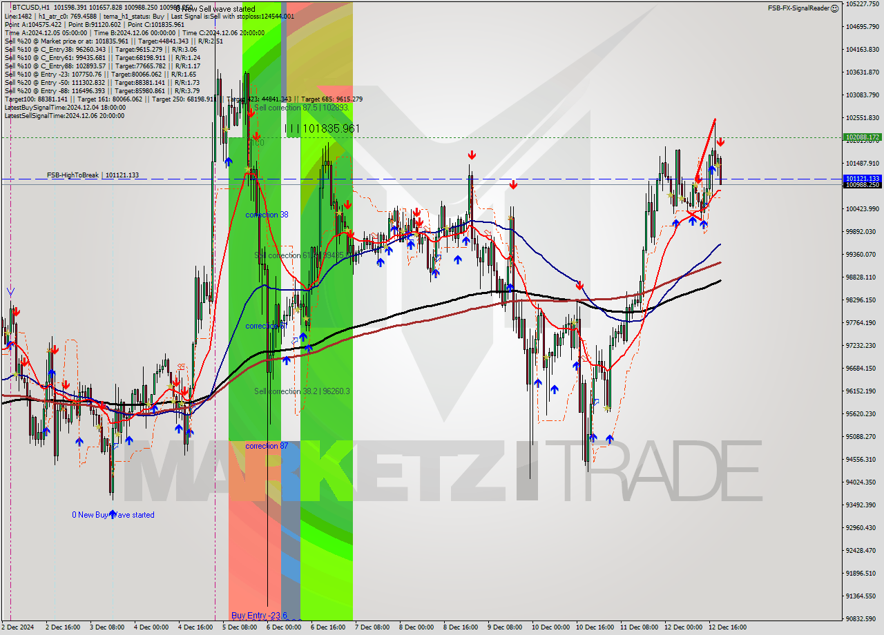 BTCUSD MultiTimeframe analysis at date 2024.12.12 20:37