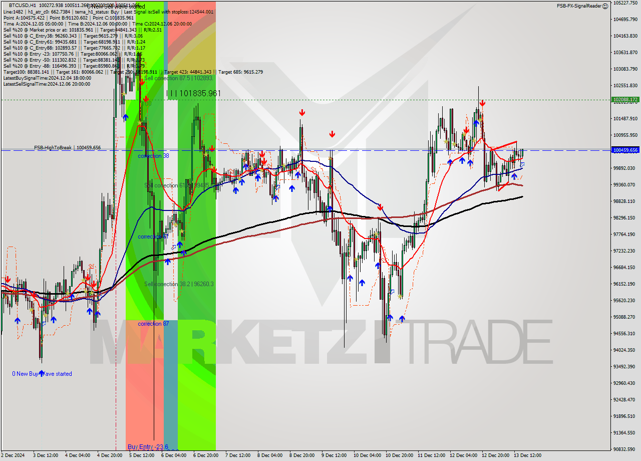 BTCUSD MultiTimeframe analysis at date 2024.12.13 16:33