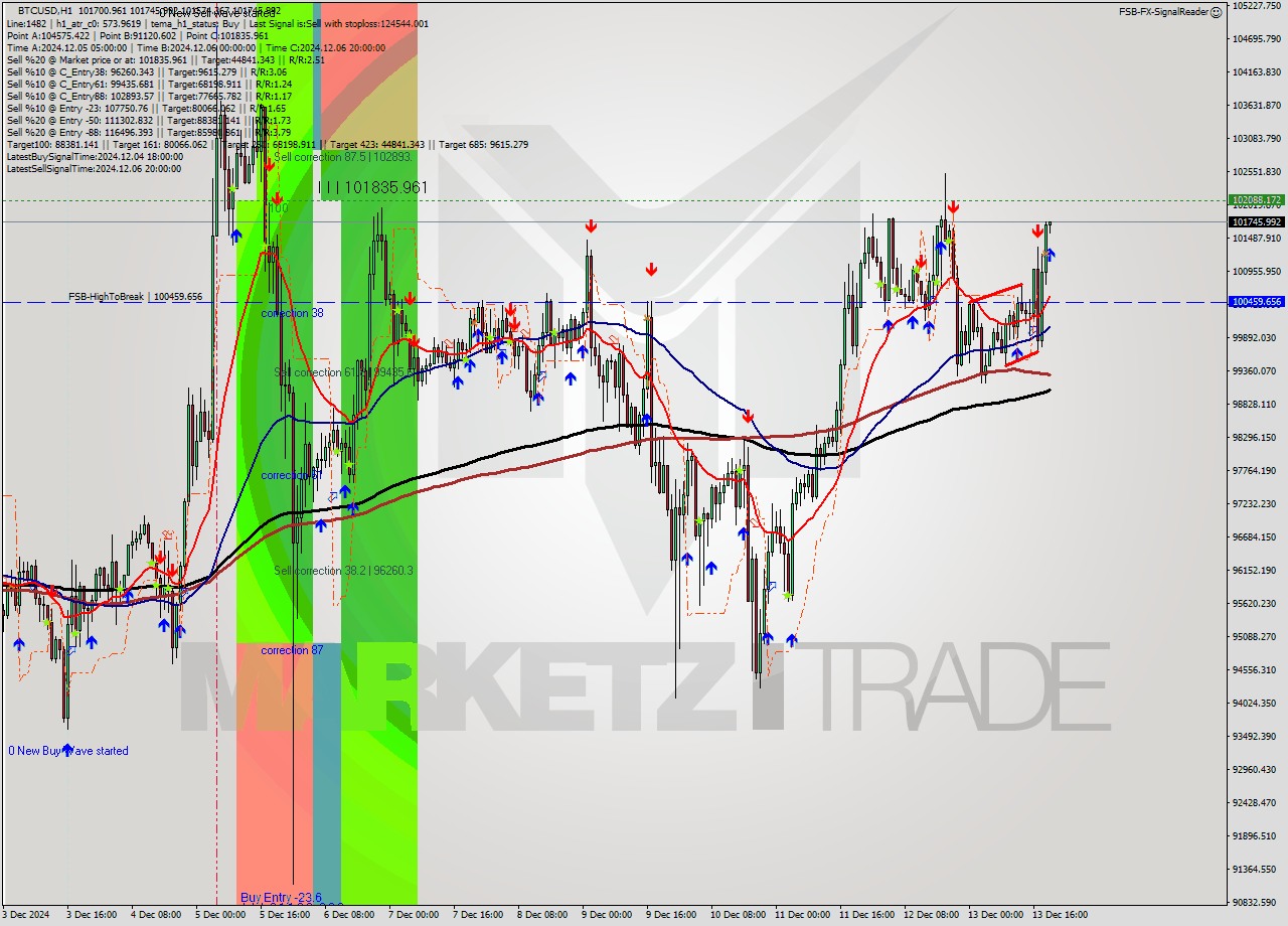 BTCUSD MultiTimeframe analysis at date 2024.12.13 20:04