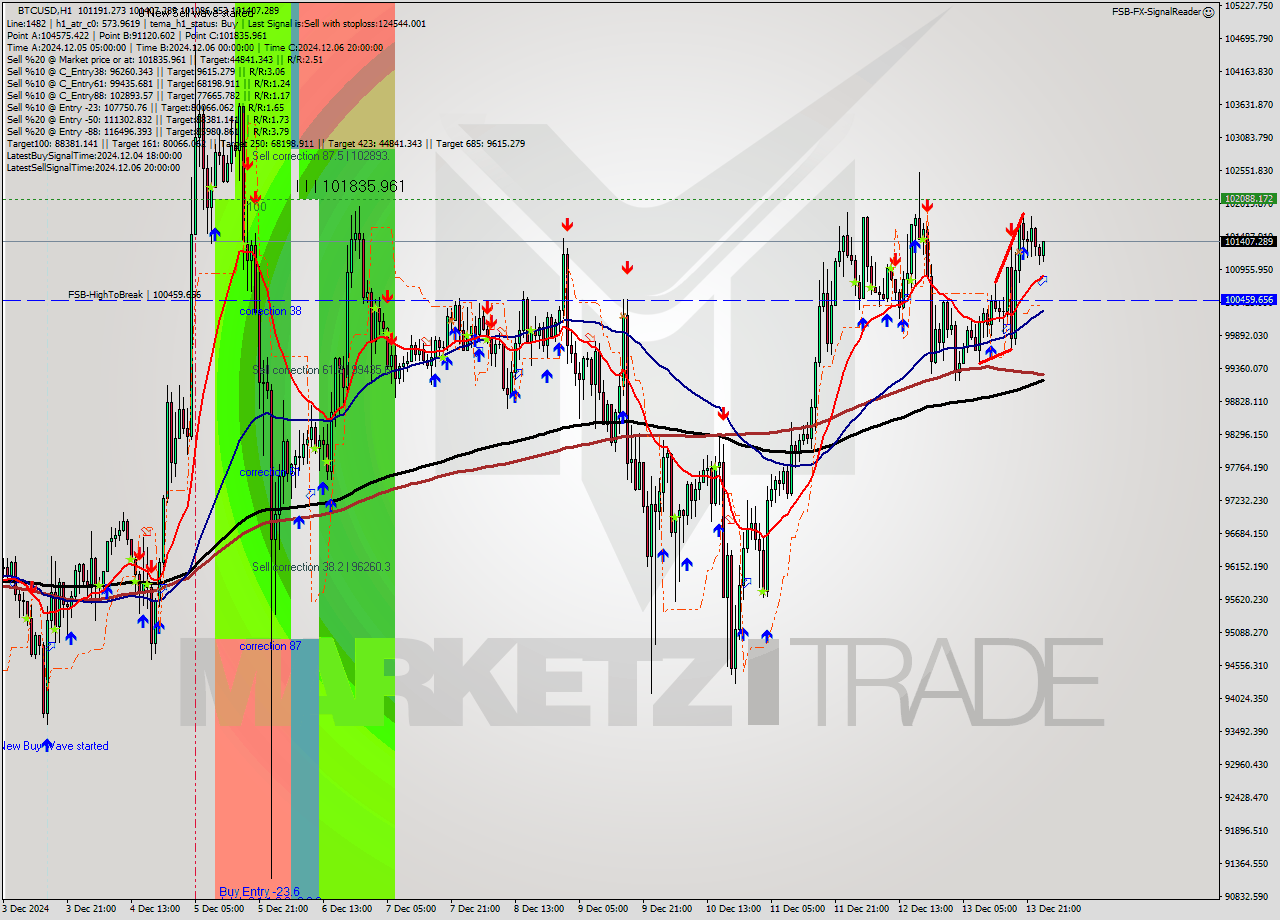BTCUSD MultiTimeframe analysis at date 2024.12.14 01:56