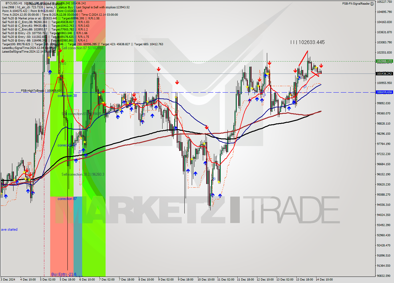 BTCUSD MultiTimeframe analysis at date 2024.12.14 14:10