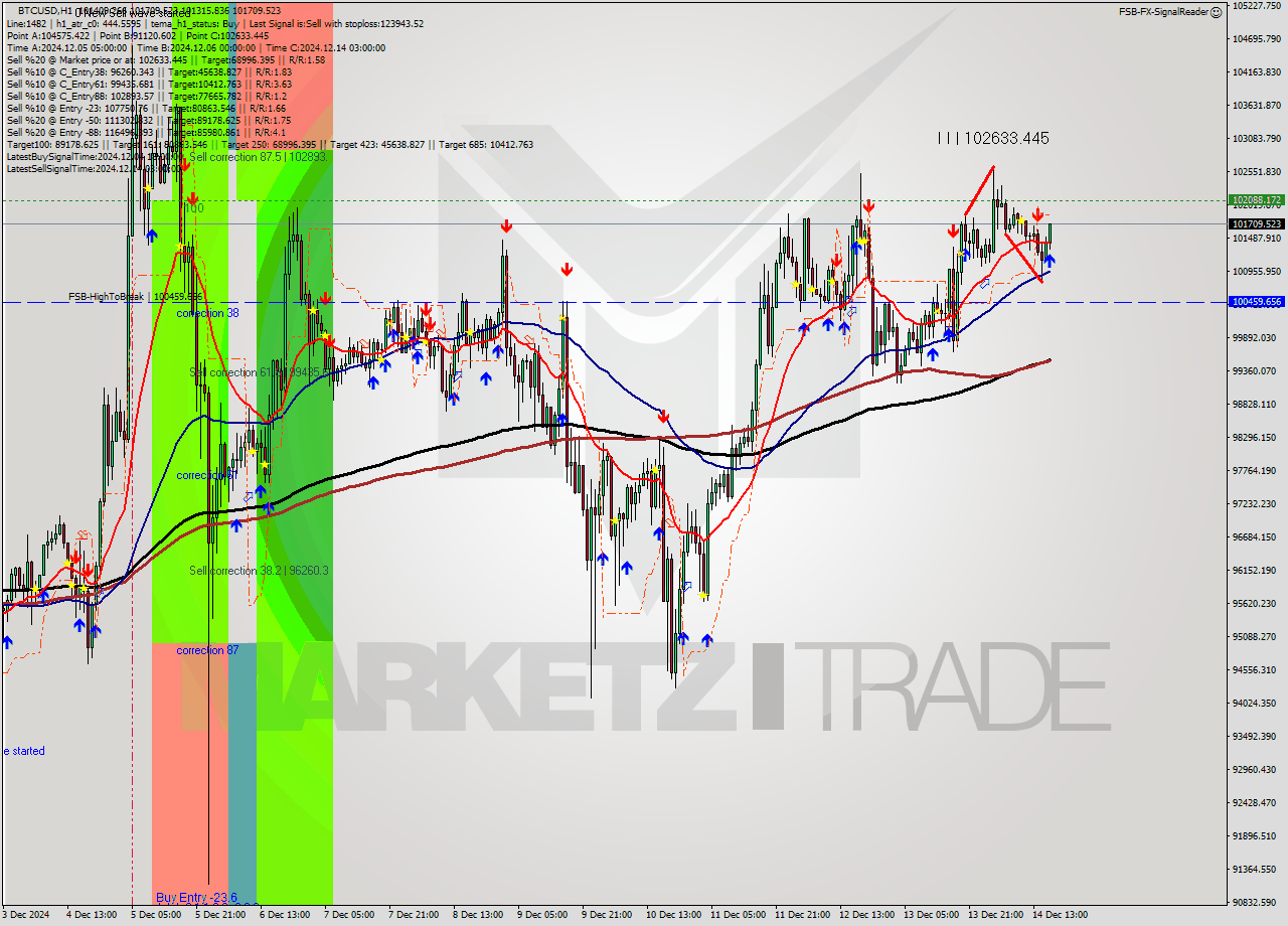 BTCUSD MultiTimeframe analysis at date 2024.12.14 17:22