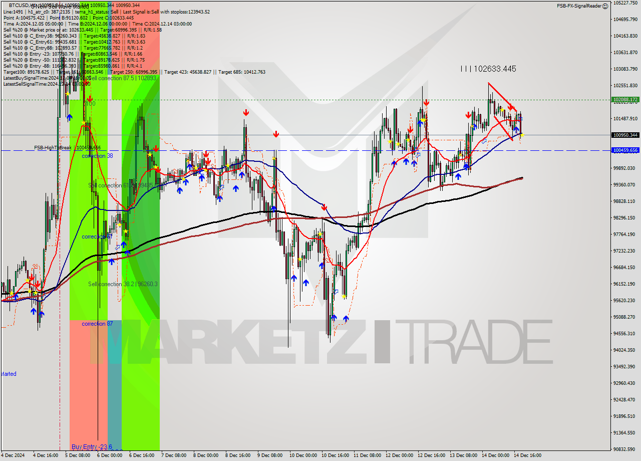 BTCUSD MultiTimeframe analysis at date 2024.12.14 20:00