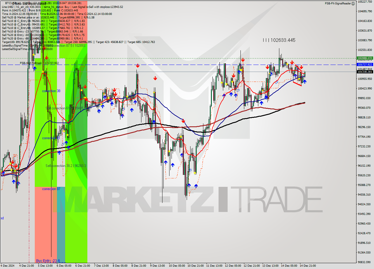 BTCUSD MultiTimeframe analysis at date 2024.12.15 01:29