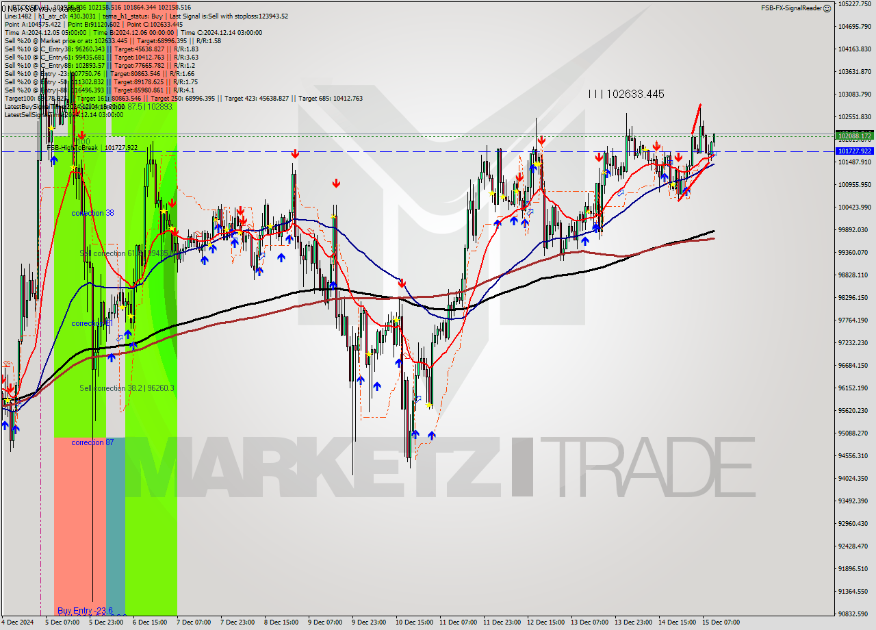 BTCUSD MultiTimeframe analysis at date 2024.12.15 11:45