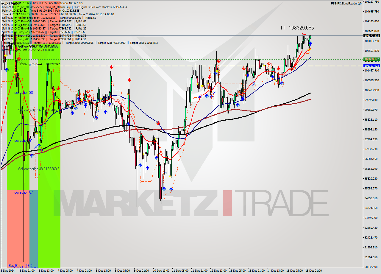 BTCUSD MultiTimeframe analysis at date 2024.12.16 01:03