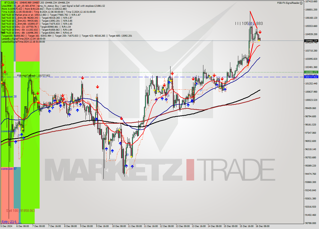 BTCUSD MultiTimeframe analysis at date 2024.12.16 12:12