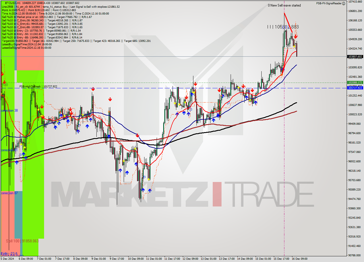 BTCUSD MultiTimeframe analysis at date 2024.12.16 13:54