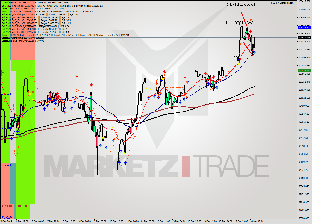 BTCUSD MultiTimeframe analysis at date 2024.12.16 16:35