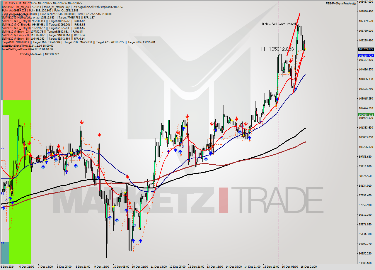 BTCUSD MultiTimeframe analysis at date 2024.12.17 01:00