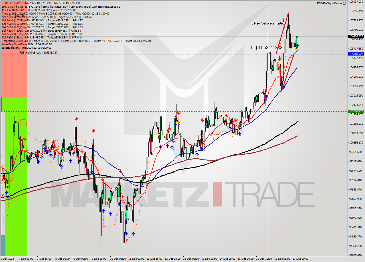 BTCUSD MultiTimeframe analysis at date 2024.12.17 04:07
