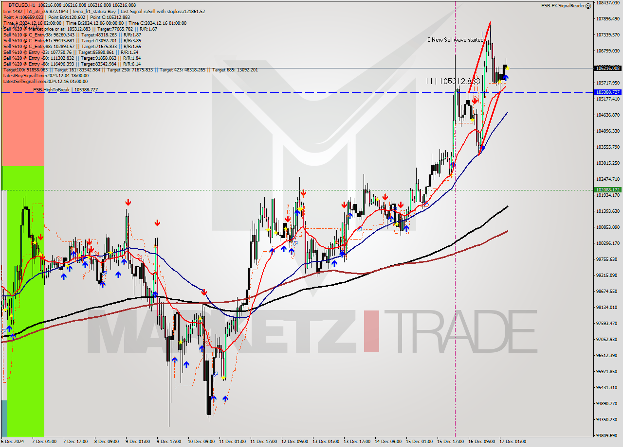 BTCUSD MultiTimeframe analysis at date 2024.12.17 05:00