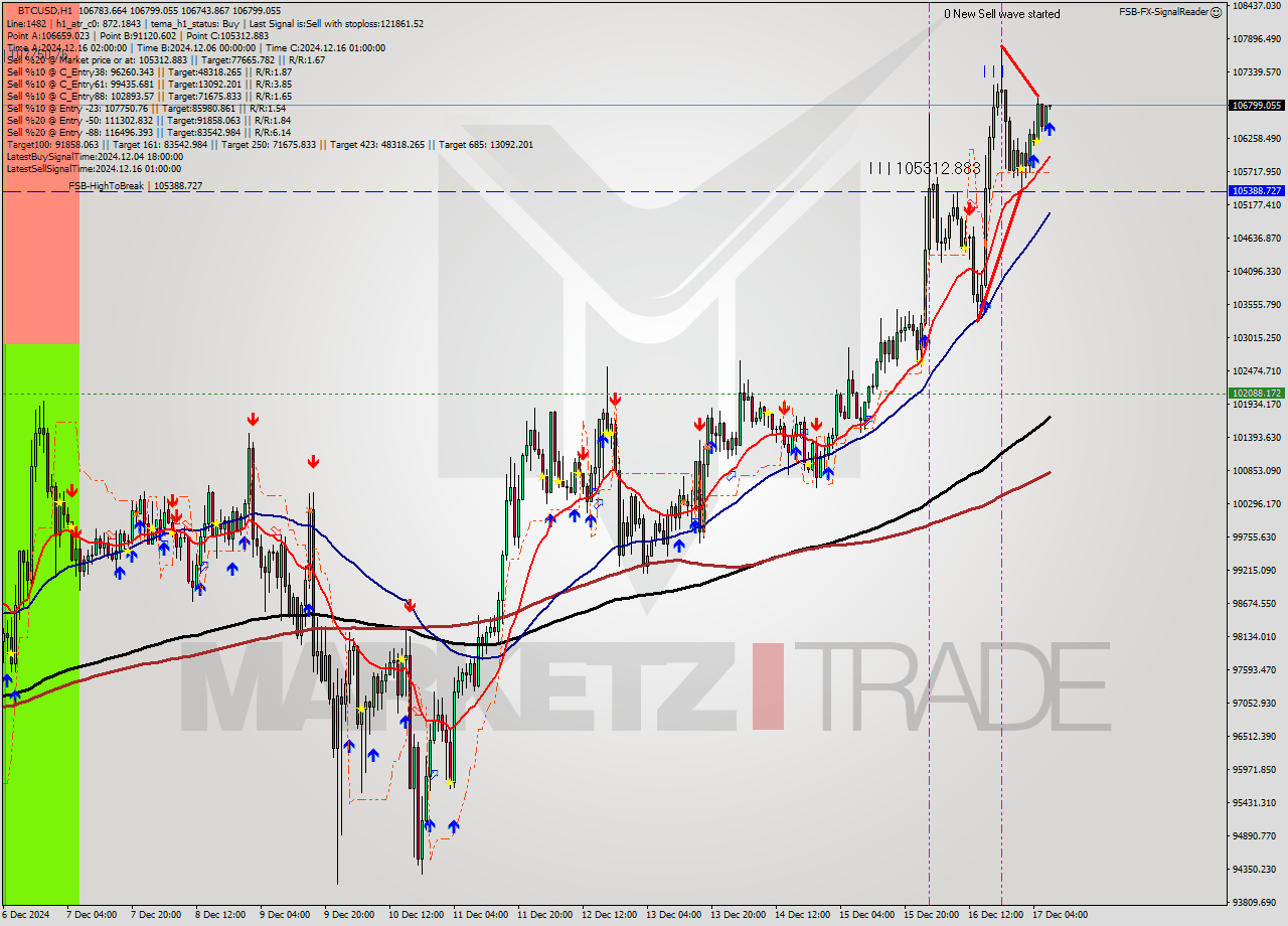 BTCUSD MultiTimeframe analysis at date 2024.12.17 08:03