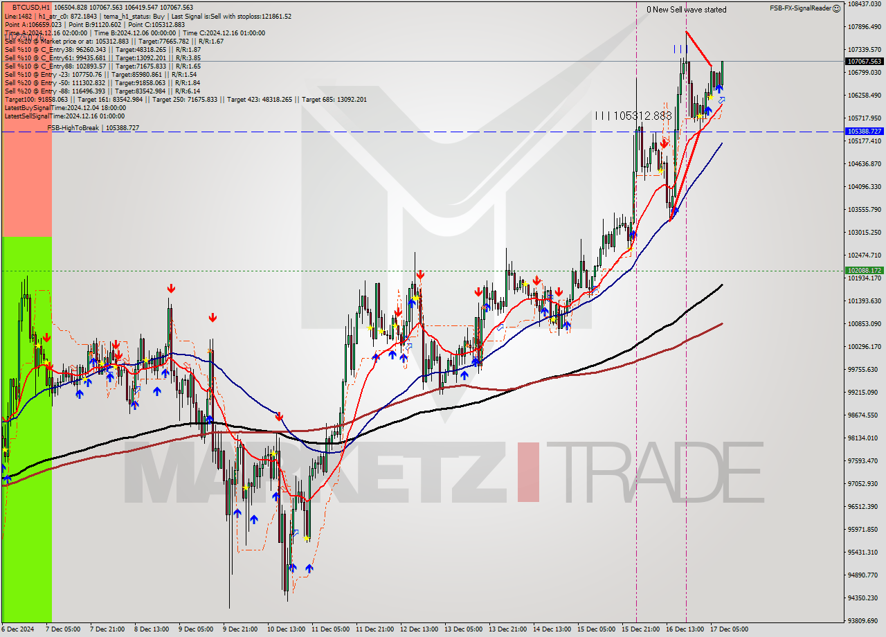BTCUSD MultiTimeframe analysis at date 2024.12.17 09:27
