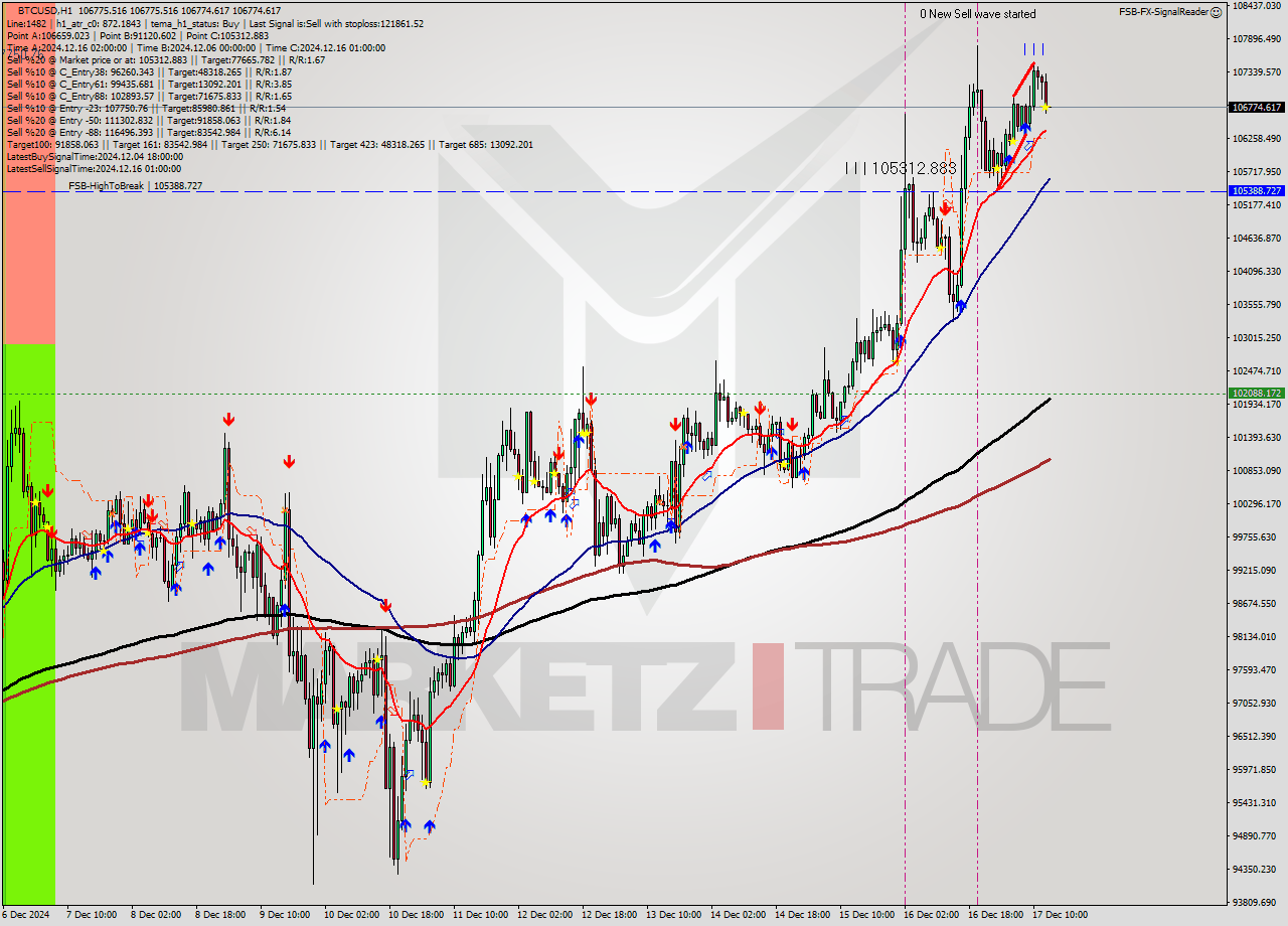 BTCUSD MultiTimeframe analysis at date 2024.12.17 14:00