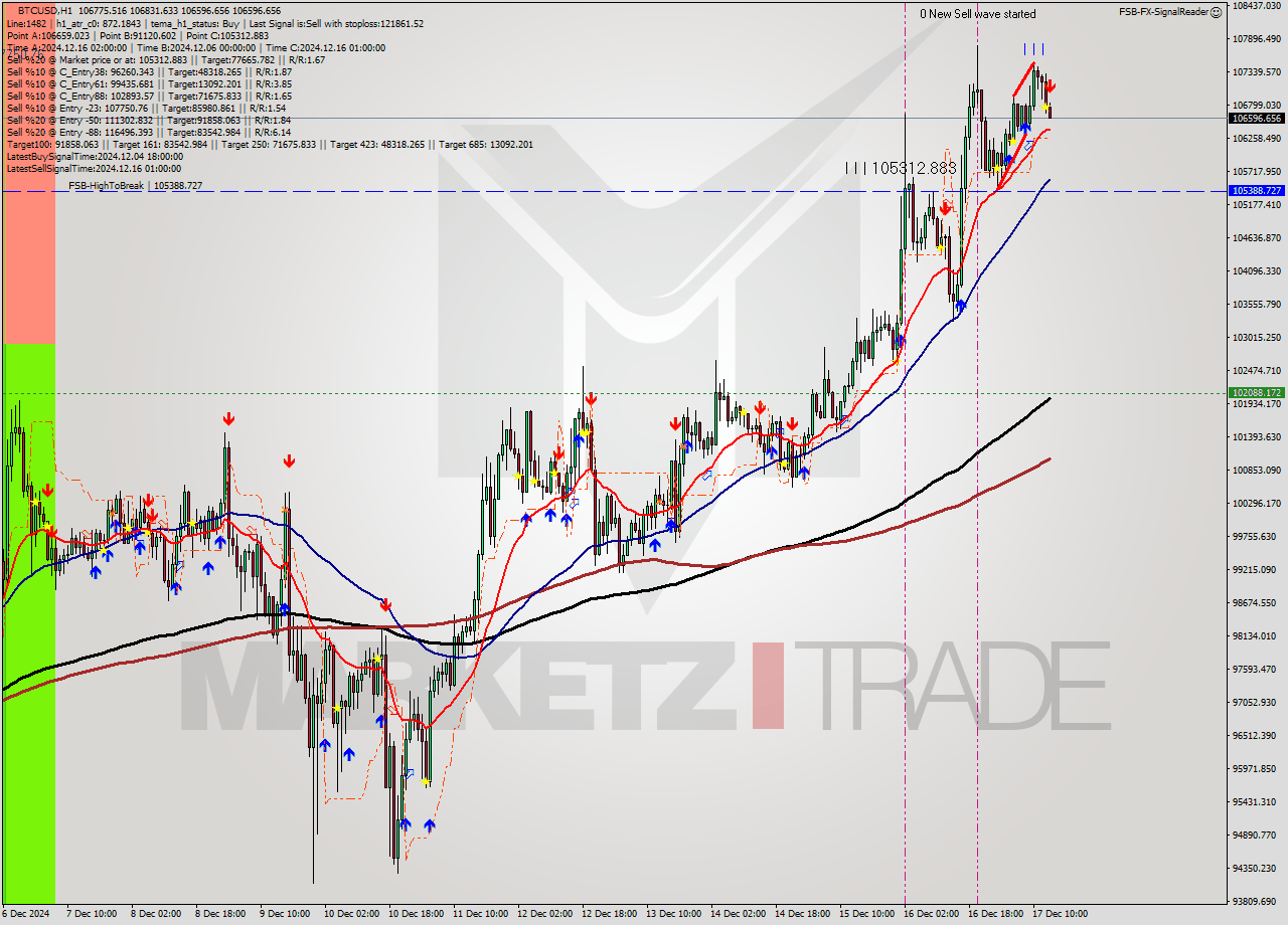BTCUSD MultiTimeframe analysis at date 2024.12.17 14:11