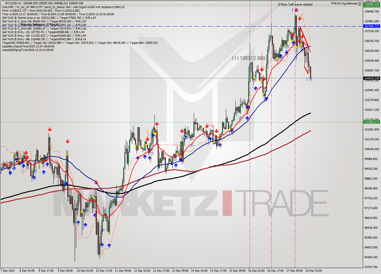 BTCUSD MultiTimeframe analysis at date 2024.12.17 15:23