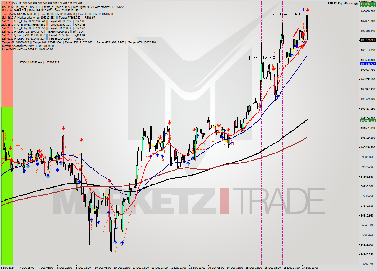 BTCUSD MultiTimeframe analysis at date 2024.12.17 17:16