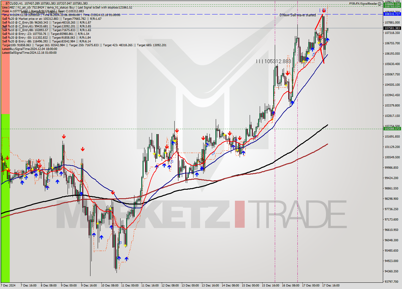 BTCUSD MultiTimeframe analysis at date 2024.12.17 20:09