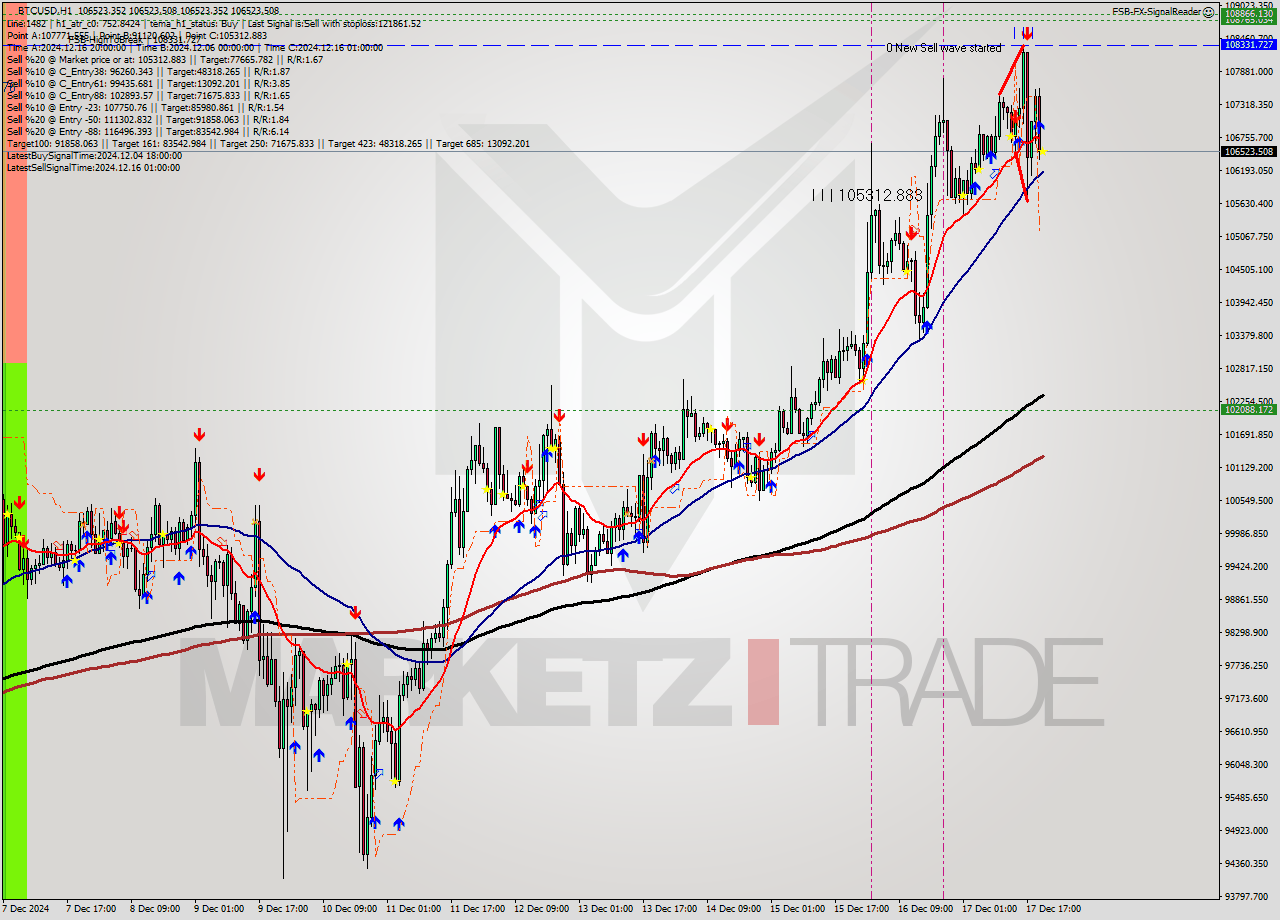 BTCUSD MultiTimeframe analysis at date 2024.12.17 21:00