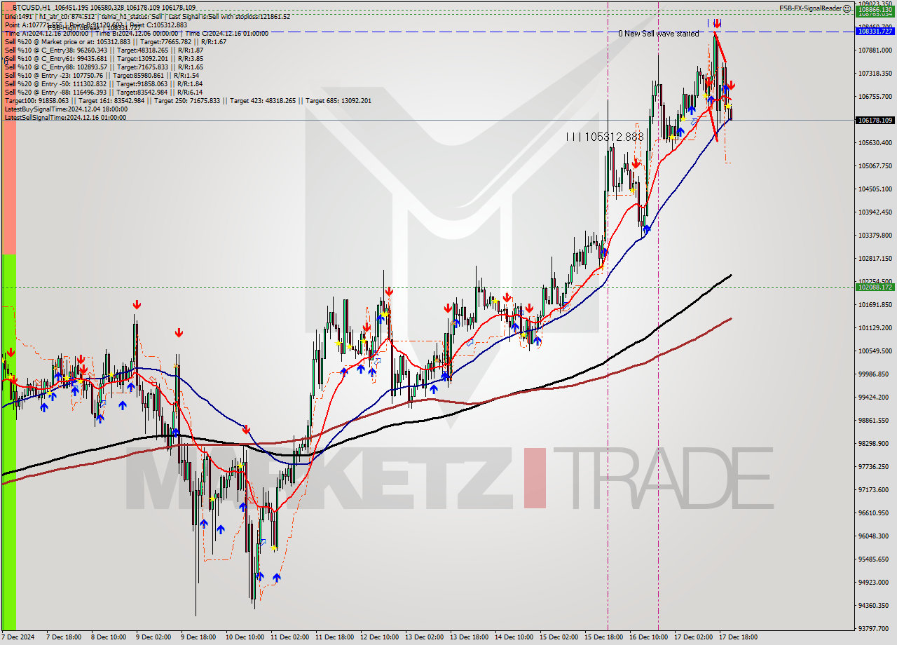 BTCUSD MultiTimeframe analysis at date 2024.12.17 22:08
