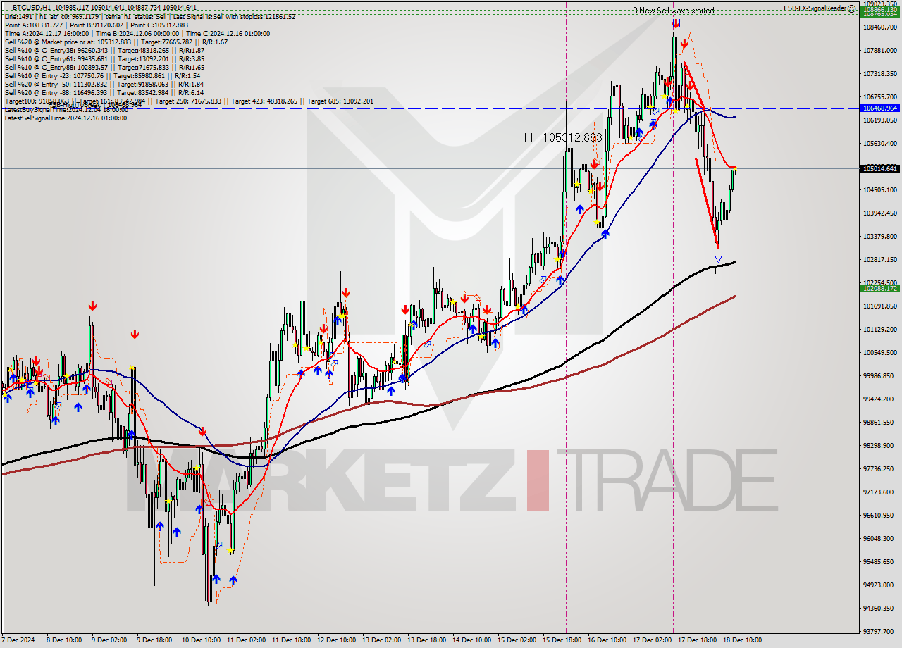 BTCUSD MultiTimeframe analysis at date 2024.12.18 14:02