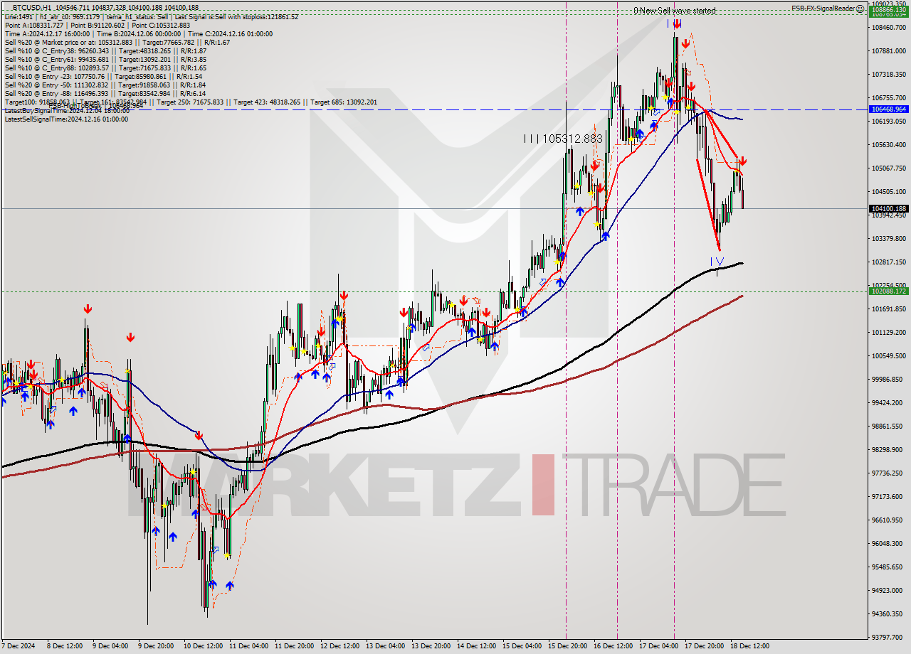 BTCUSD MultiTimeframe analysis at date 2024.12.18 16:33