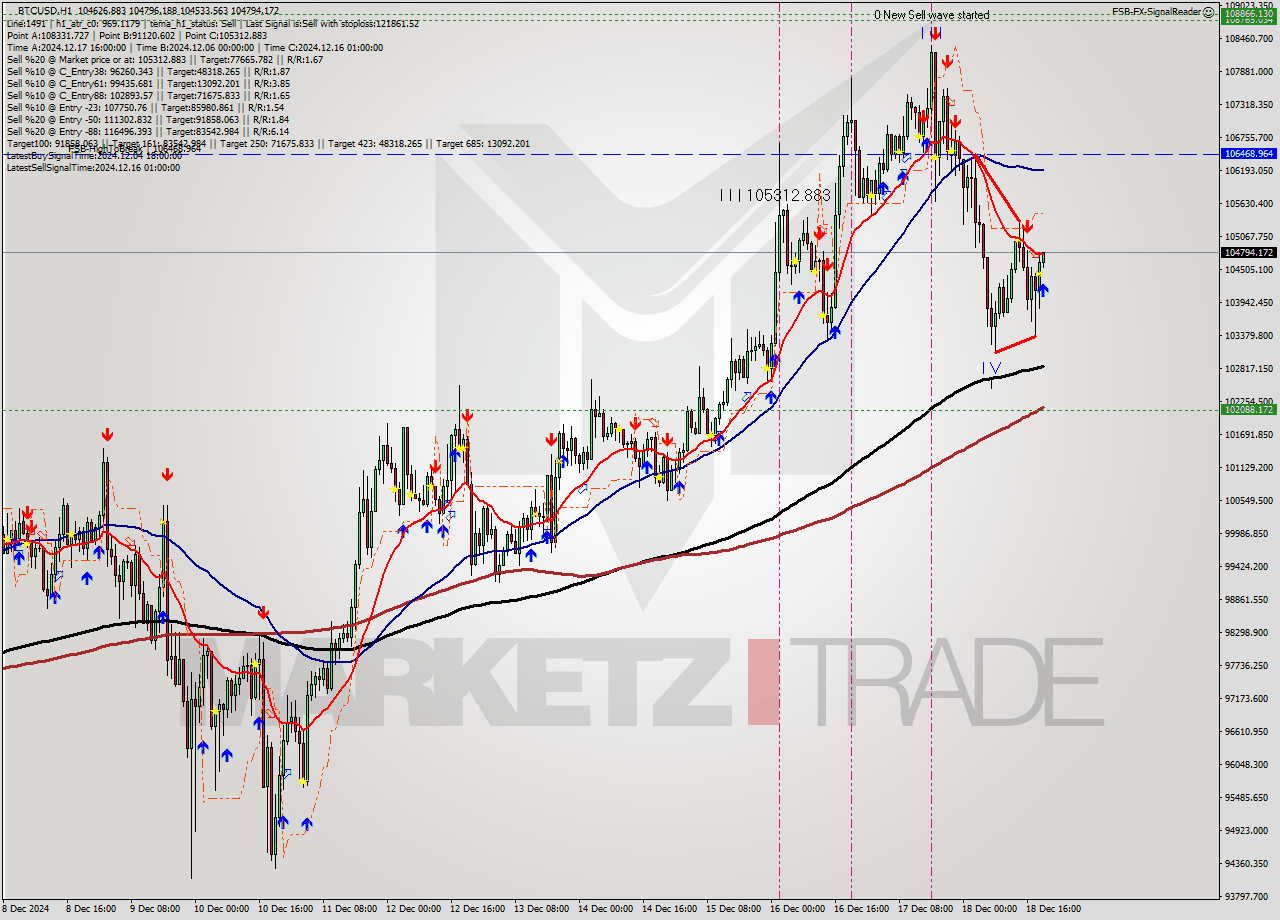 BTCUSD MultiTimeframe analysis at date 2024.12.18 20:05