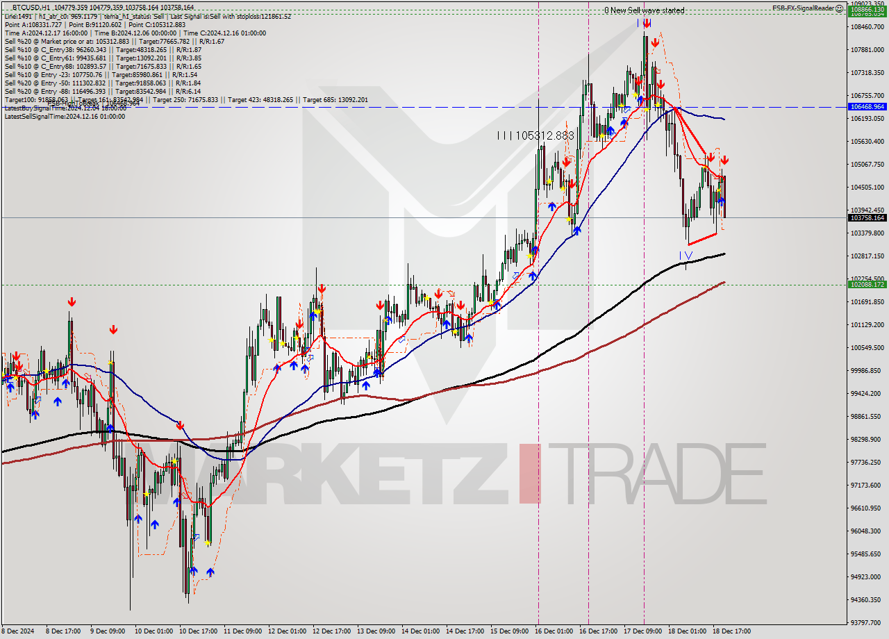 BTCUSD MultiTimeframe analysis at date 2024.12.18 21:06