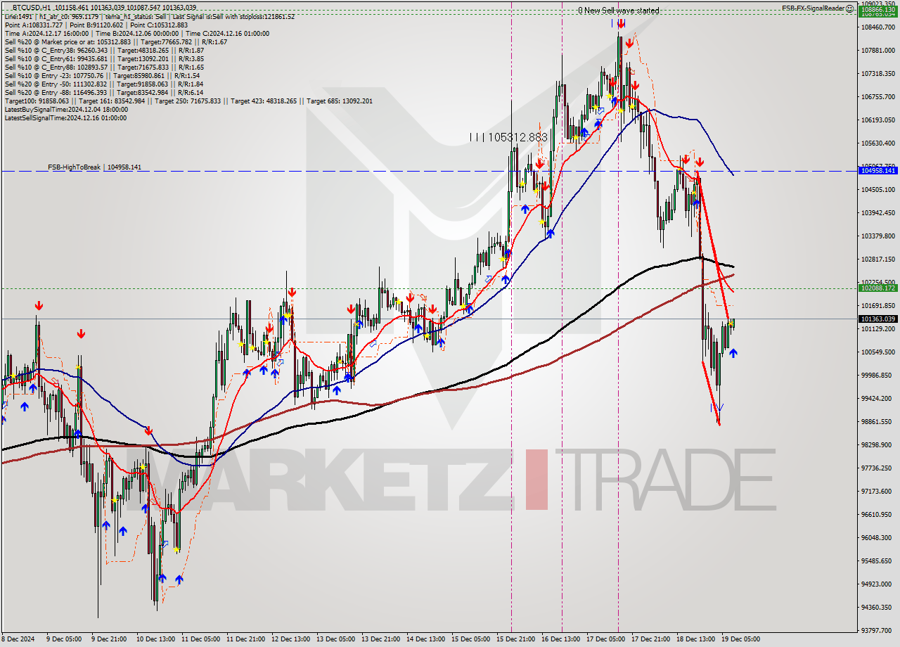 BTCUSD MultiTimeframe analysis at date 2024.12.19 09:24
