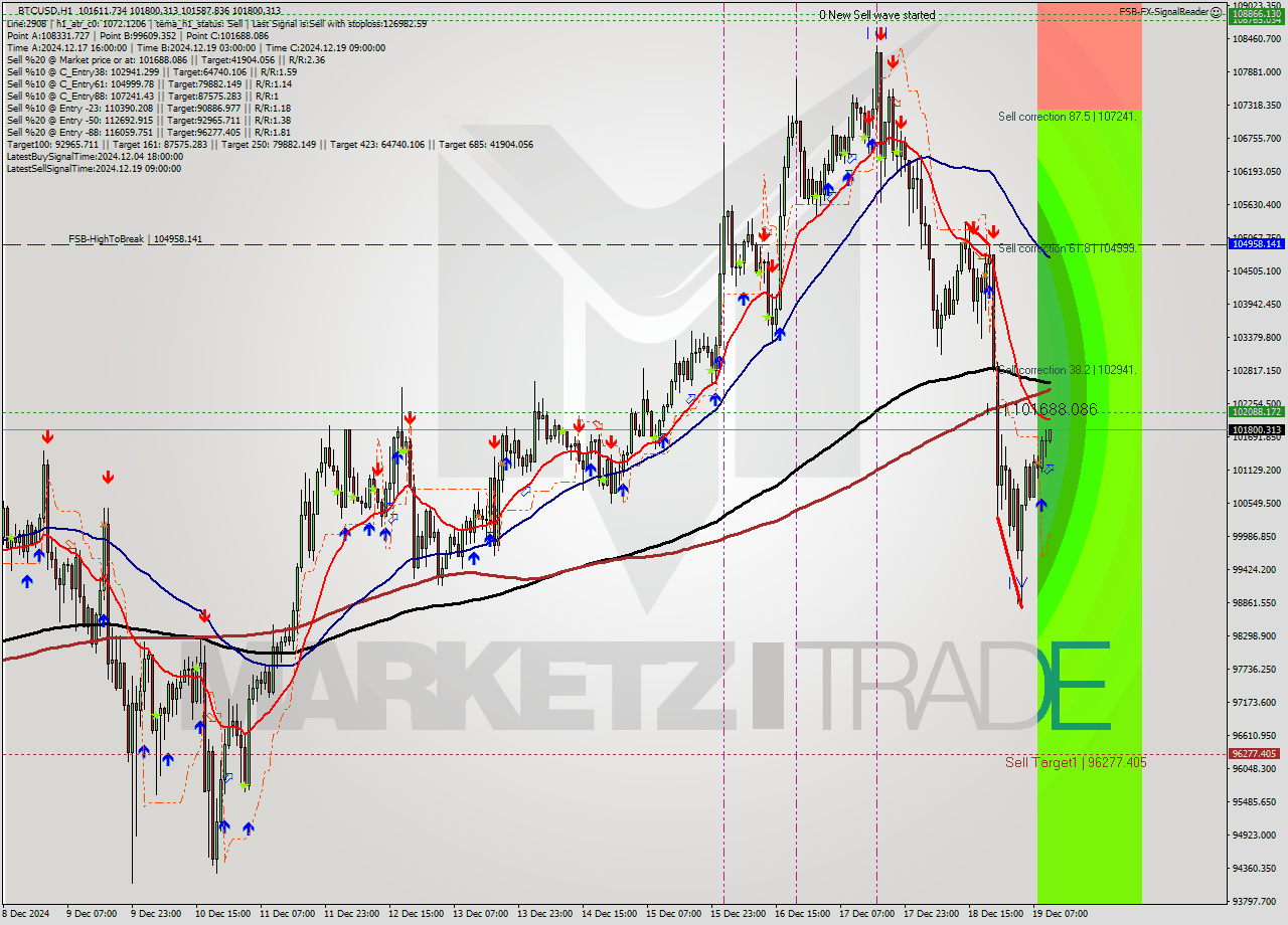 BTCUSD MultiTimeframe analysis at date 2024.12.19 11:15