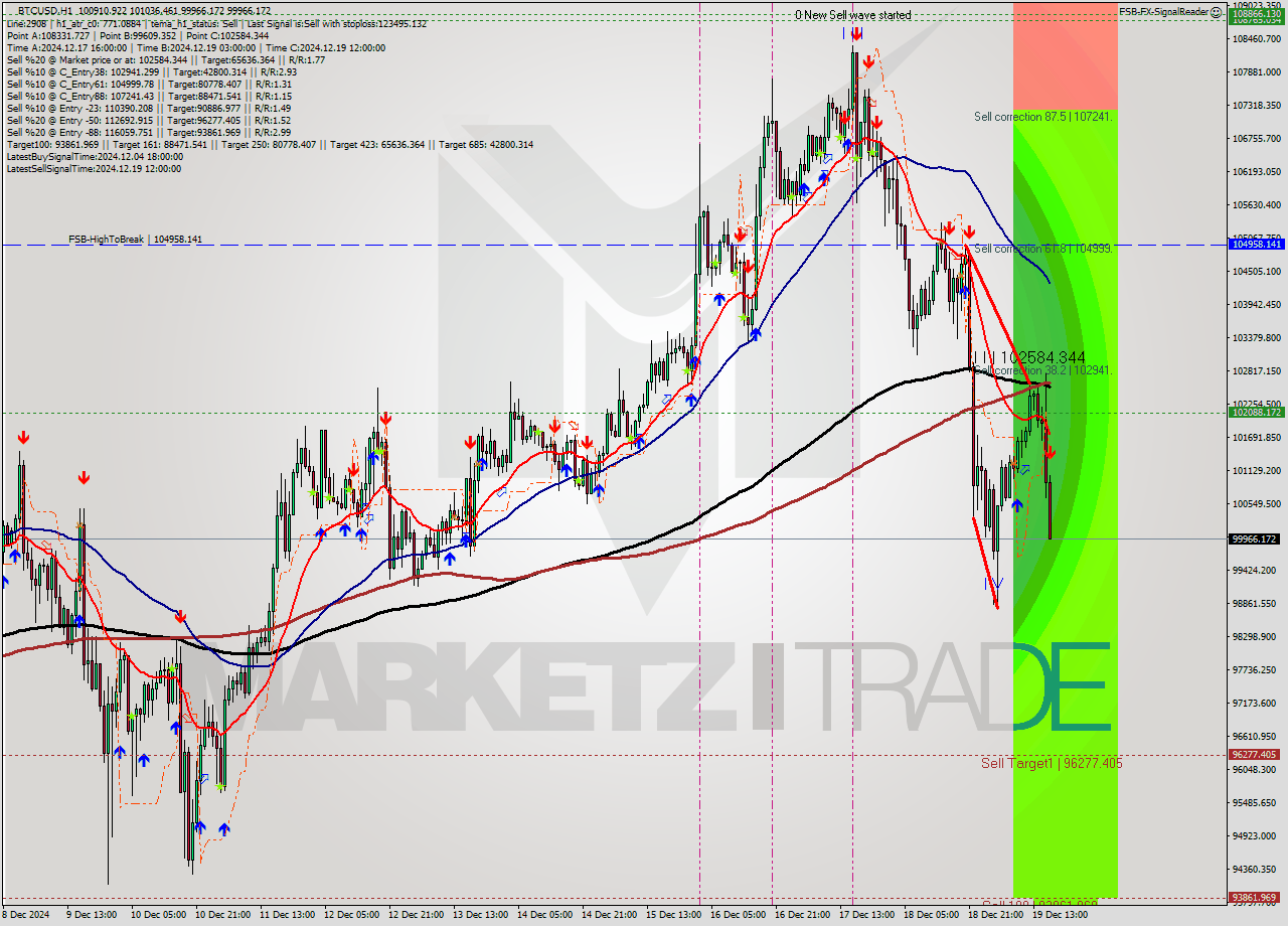 BTCUSD MultiTimeframe analysis at date 2024.12.19 17:24