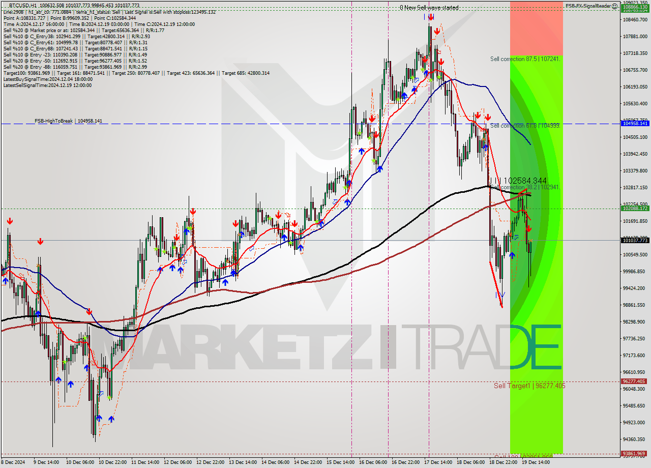 BTCUSD MultiTimeframe analysis at date 2024.12.19 18:37