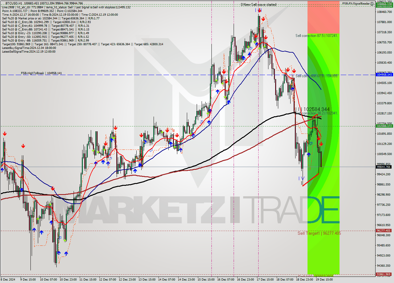BTCUSD MultiTimeframe analysis at date 2024.12.19 19:19