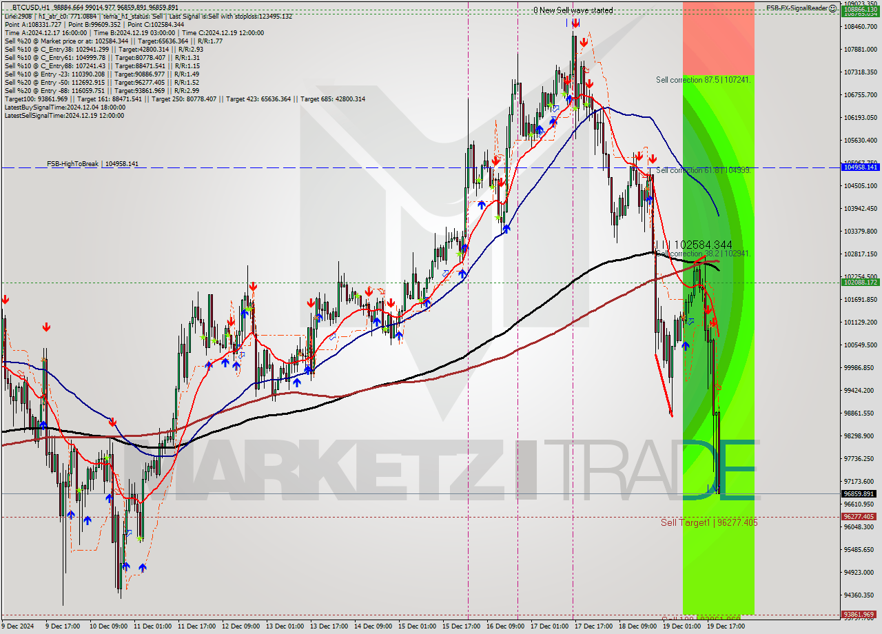 BTCUSD MultiTimeframe analysis at date 2024.12.19 21:45