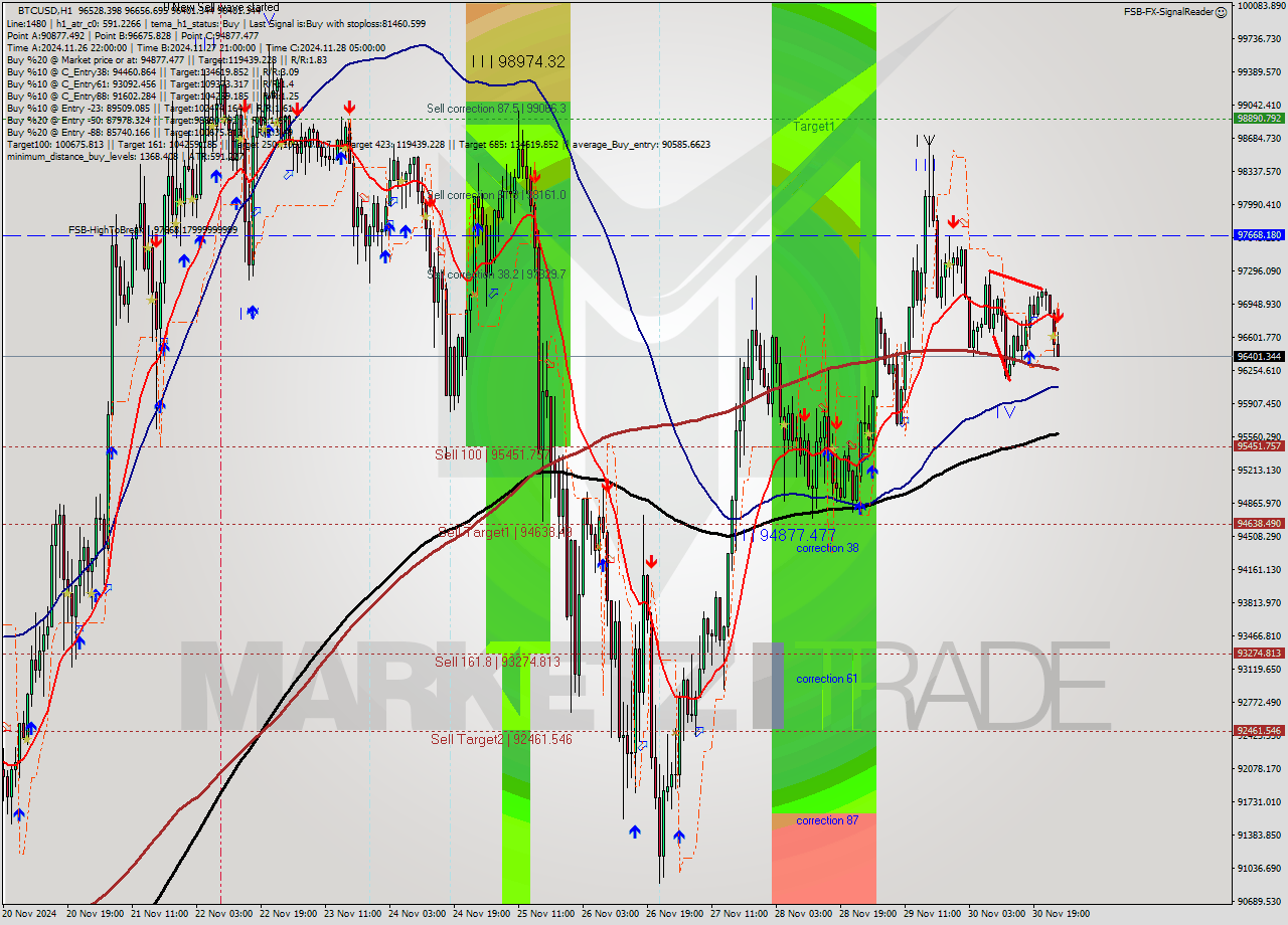 BTCUSD MultiTimeframe analysis at date 2024.12.01 01:24