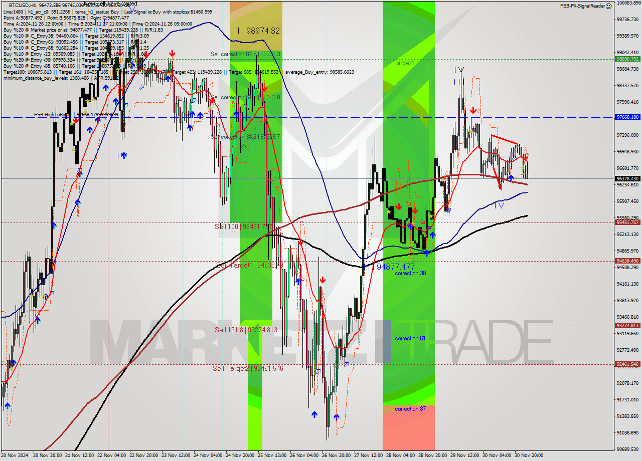 BTCUSD MultiTimeframe analysis at date 2024.12.01 02:44