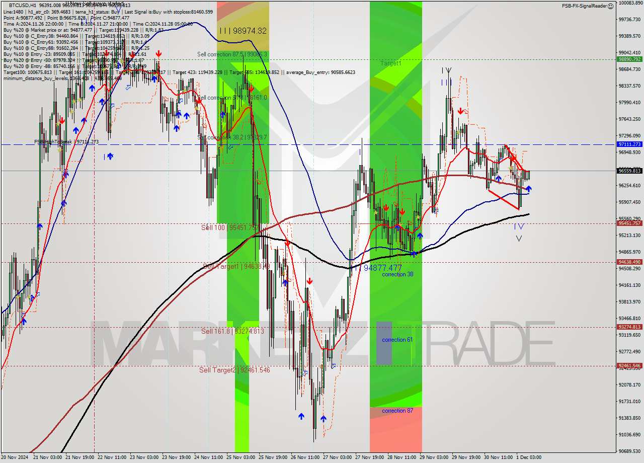 BTCUSD MultiTimeframe analysis at date 2024.12.01 09:54