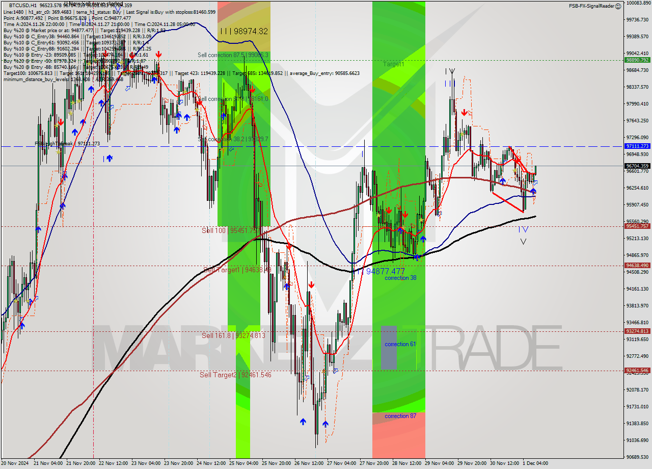 BTCUSD MultiTimeframe analysis at date 2024.12.01 10:11