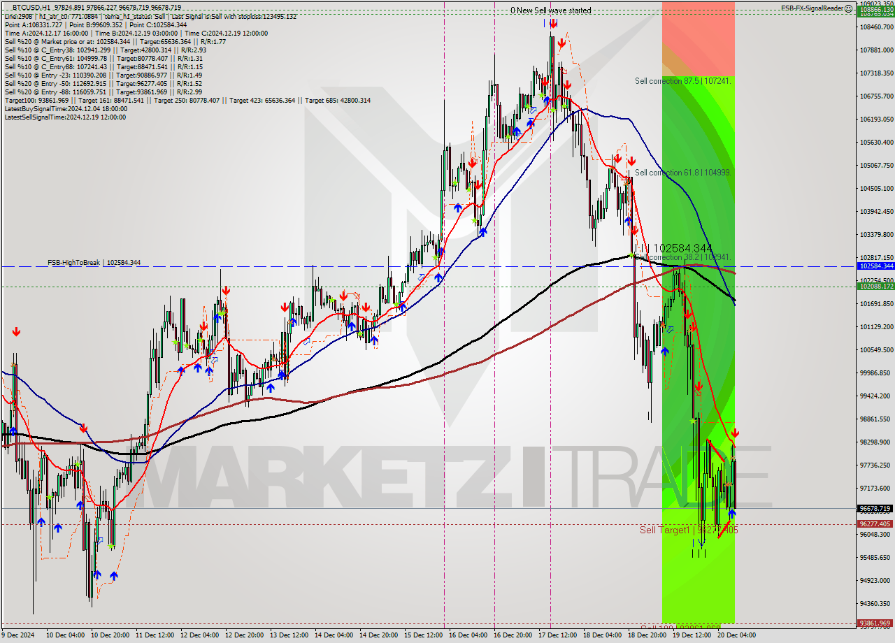 BTCUSD MultiTimeframe analysis at date 2024.12.20 10:28